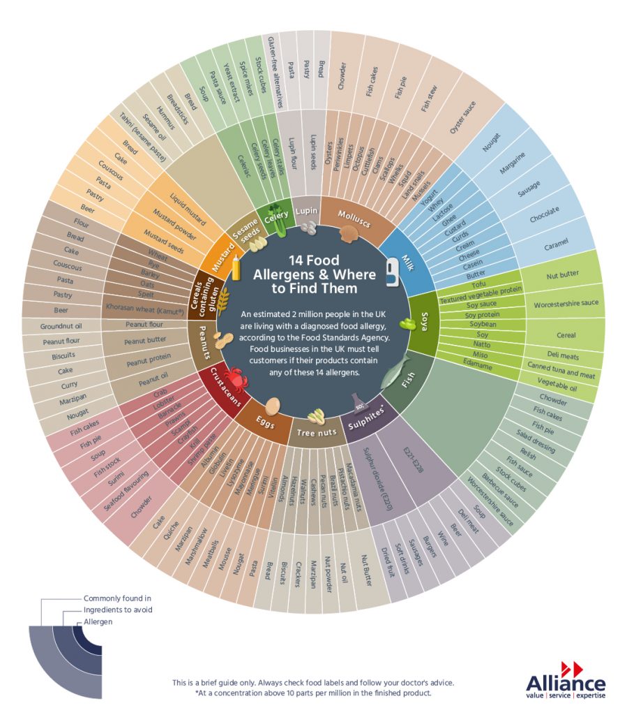 food allergens